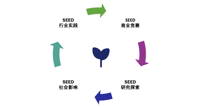 SEED circle-cn-3