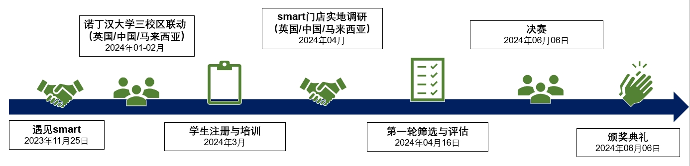 smart timeline中文