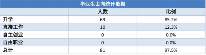 毕业生去向统计数据