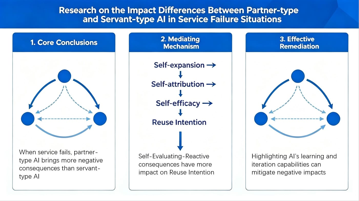 Falling out with AI-buddies: The hidden costs of treating AI as a partner versus servant during service failure