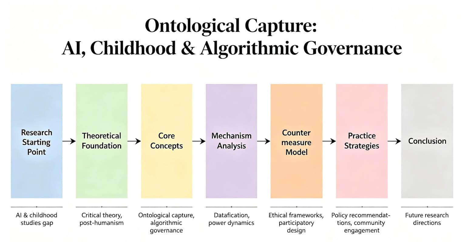 Ontological capture: AI, childhood, and the algorithmic governance of becoming